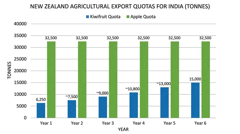 New Zealand agricultural exports secured measured access to the Indian market through expanding quota systems.