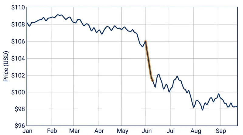 Brent crude futures slid below $106 per barrel as markets priced in the return of Russian fuel volumes.