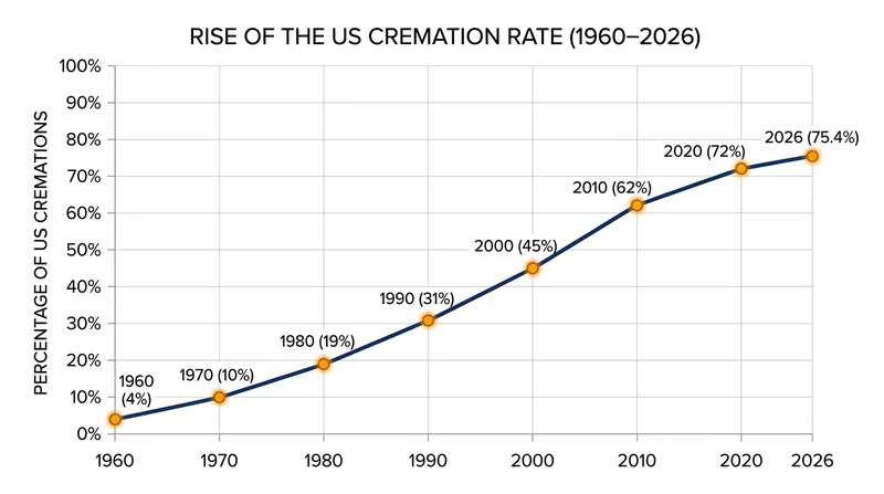 The rapid rise of cremation in the United States since the mid-twentieth century.