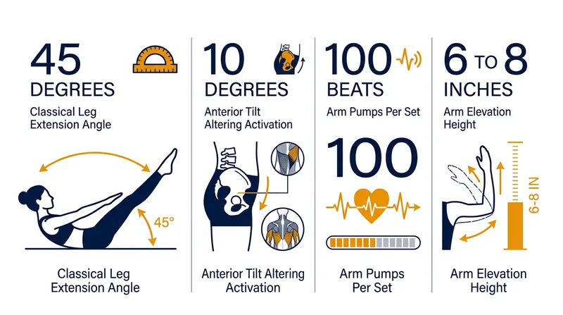 The mechanical demands of the Pilates Hundred require precise positional control to maintain core activation.