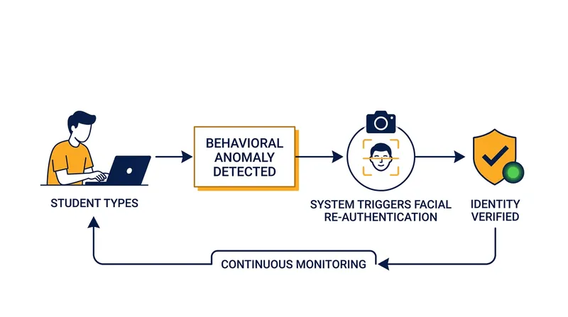 In a layered security architecture, behavioral anomalies act as tripwires that trigger definitive physiological checks.