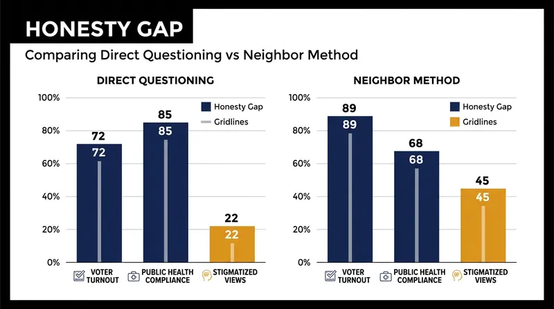 The neighbor method consistently reveals higher rates of stigmatized behavior than direct questioning.