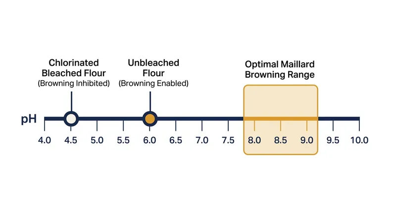 Chlorine bleaching drops flour pH far below the optimal window for the Maillard reaction.