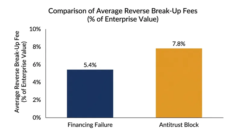 Regulatory risks command a significant premium over standard financing failures in modern M&A agreements.