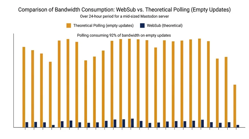 A pure polling model would consume over 90 percent of a server's bandwidth just checking for empty updates.