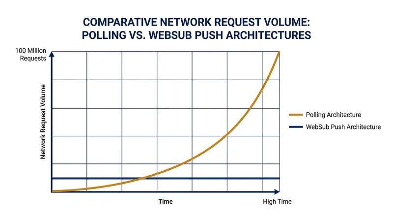 WebSub reduces network load from an exponential curve to a linear one by eliminating empty update checks.
