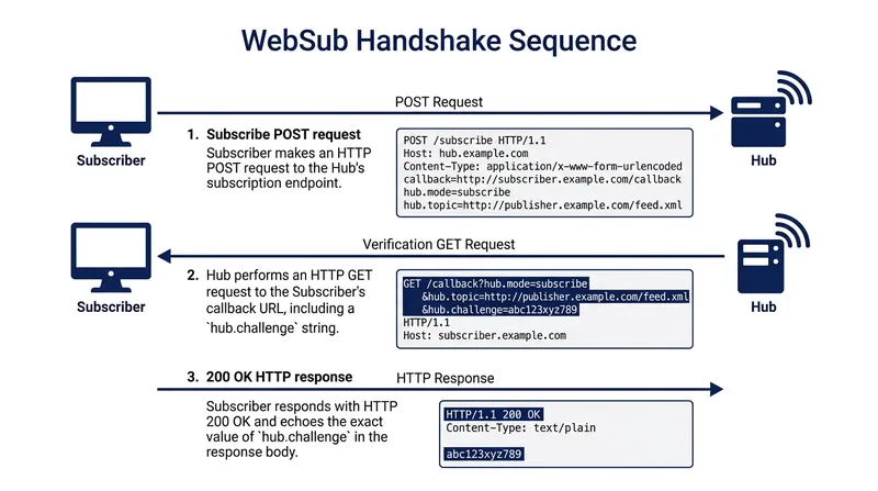The WebSub handshake ensures a subscribing server genuinely controls the destination address before data is sent.