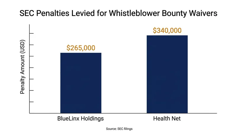 The SEC routinely issues six-figure penalties to companies that force departing employees to waive whistleblower rewards.