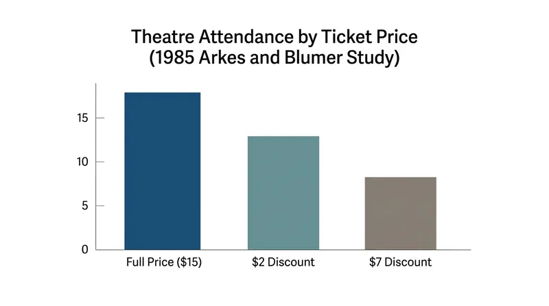 Higher initial sunk costs drive individuals to consume more to avoid feeling wasteful.