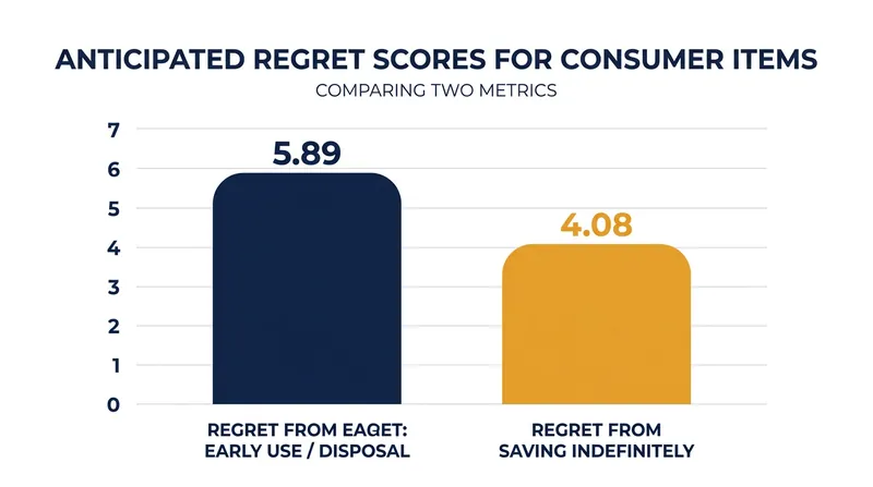 The brain simulates significantly higher regret for definitive actions like disposal compared to the inaction of saving an item.