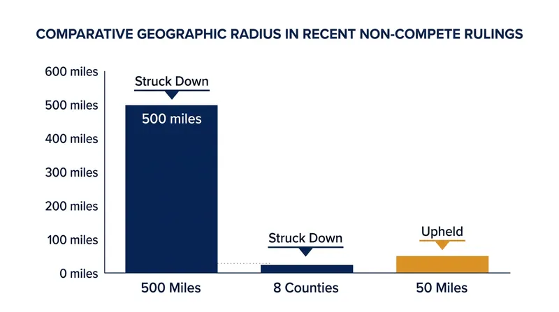Courts consistently invalidate geographic restrictions that vastly exceed the employer's actual market footprint.
