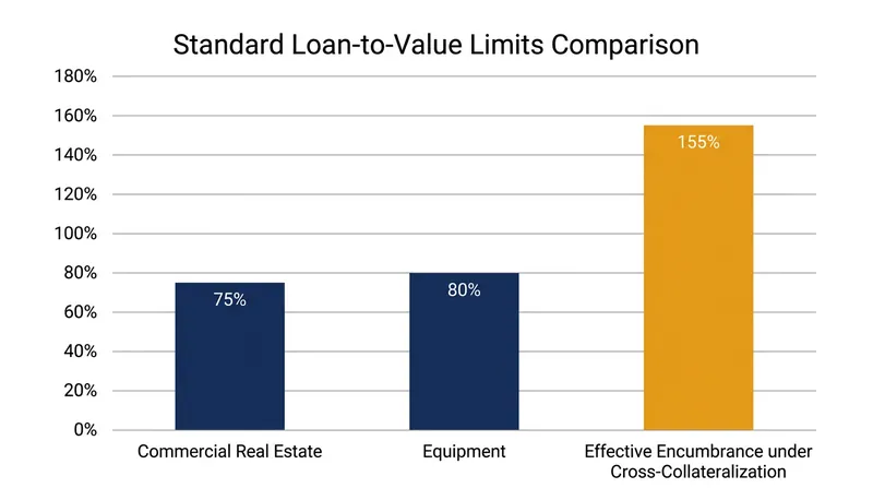 Cross-collateralization effectively encumbers more than 100% of the underlying asset value.