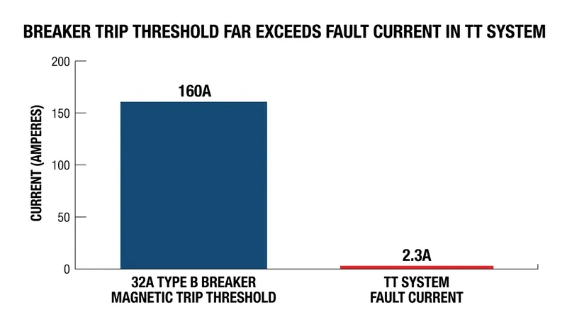 Standard circuit breakers require massive surges to trip and cannot detect the low-amperage faults typical of TT systems.