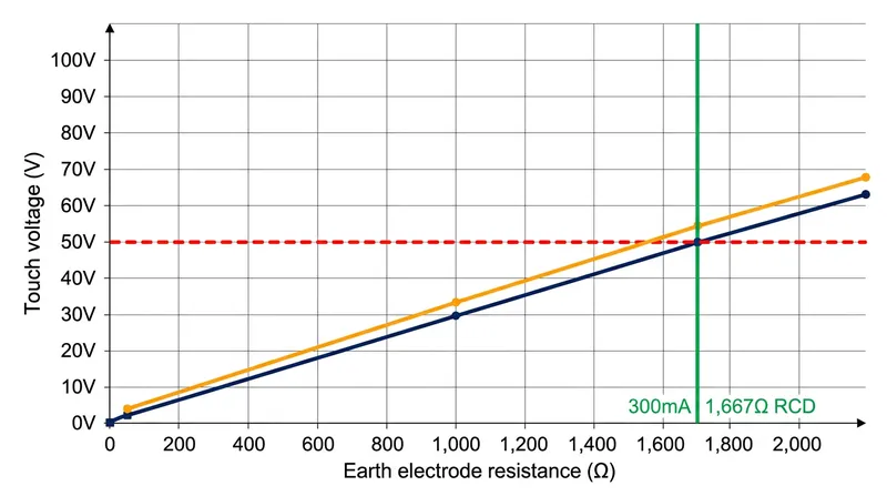 Regulations cap the permissible earth resistance to ensure the touch voltage remains survivable before the RCD trips.
