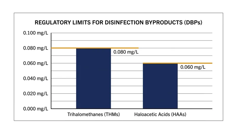Utilities must maintain a minimum disinfectant residual without exceeding strict federal caps on carcinogenic byproducts.