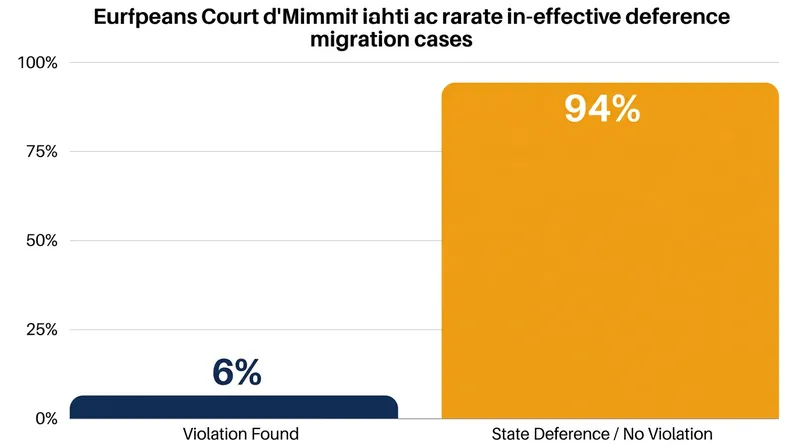 Despite political criticism, the court defers to national authorities in 94 percent of migration-related complaints.