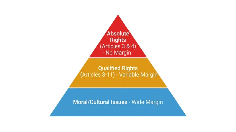 The margin of appreciation does not apply to absolute rights, such as the prohibition of torture.