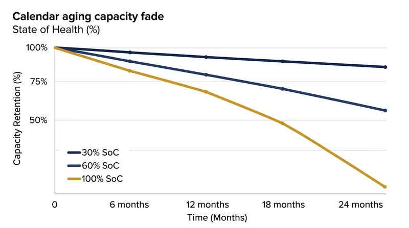 Calendar aging rates remain relatively stable at lower states of charge but accelerate sharply once the battery crosses the 60 percent threshold.