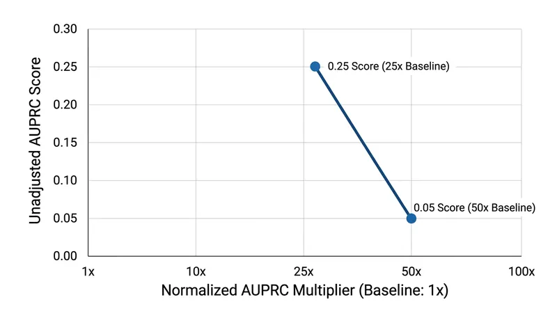 Without baseline normalization, a model solving a harder statistical problem can appear mathematically inferior.