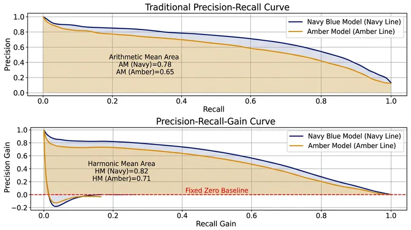 Precision-Recall-Gain curves fix the scale inconsistencies of traditional AUPRC by evaluating the trade-off on a harmonic scale.