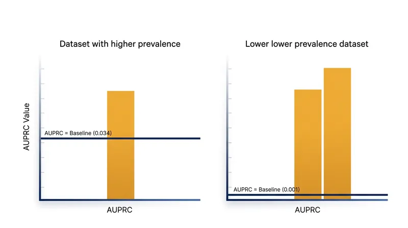 Unlike AUROC, which maintains a fixed 0.5 baseline, the AUPRC baseline floats dynamically with the dataset's positive class prevalence.