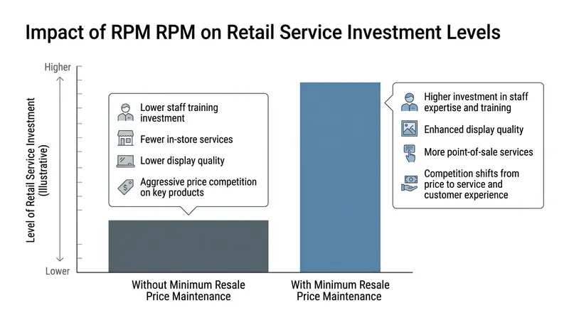 Price floors shift retail competition from discounting to service quality.