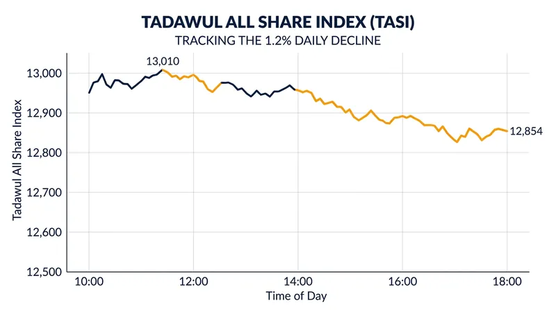 Saudi market indices reacted cautiously to the delayed summit, with banking and real estate equities bearing the brunt of the selloff.