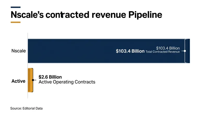Only a fraction of Nscale's massive contracted pipeline is currently powered and operating.