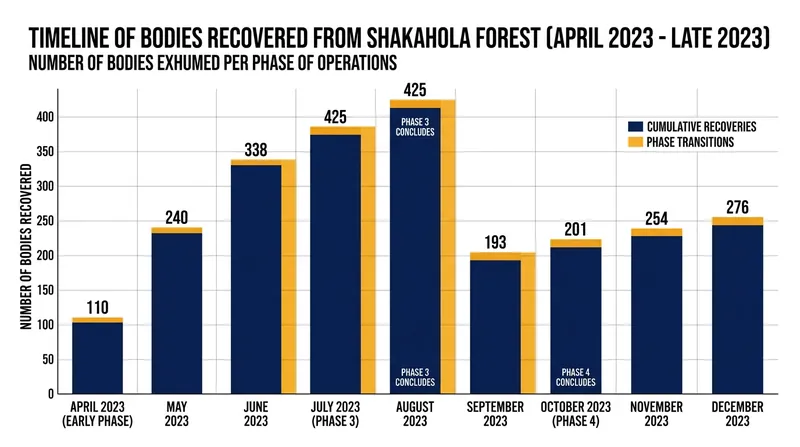 The scale of the Shakahola massacre emerged gradually as forensic teams expanded their search of the compound.