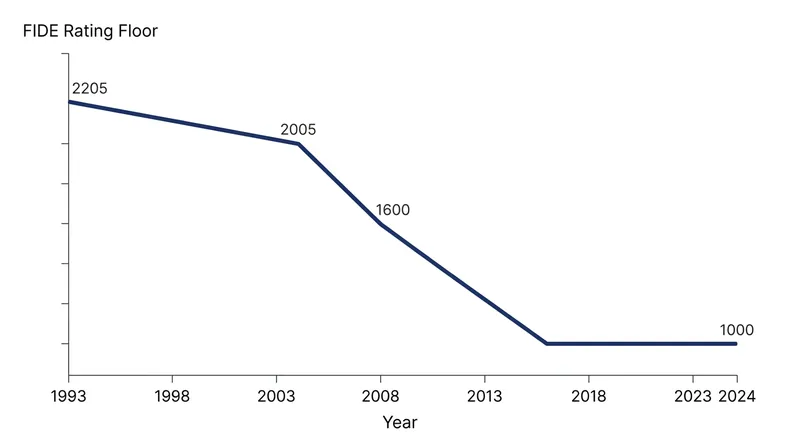 FIDE has progressively lowered the barrier to entry, flooding the mathematical pool with new baseline points.