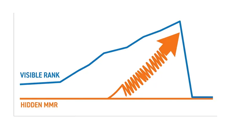 Esports titles often decouple visible rank from hidden MMR, creating a rubber-band effect that frustrates players.