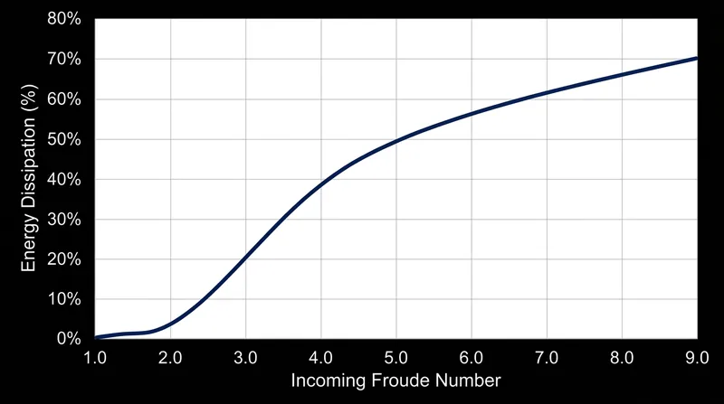 Energy dissipation remains dangerously low until the flow velocity pushes past the undular threshold.