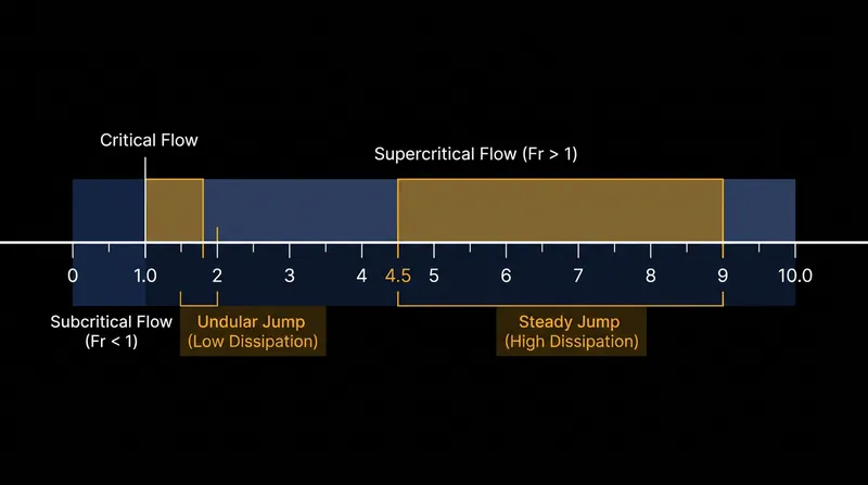 Water must exceed a Froude number of 1.7 to reliably form a turbulent, energy-dissipating roller.