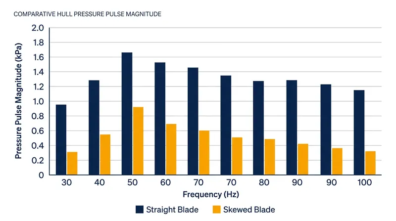 Blade skew staggers the collapse of cavitation bubbles, drastically reducing the peak magnitude of pressure pulses hitting the hull.