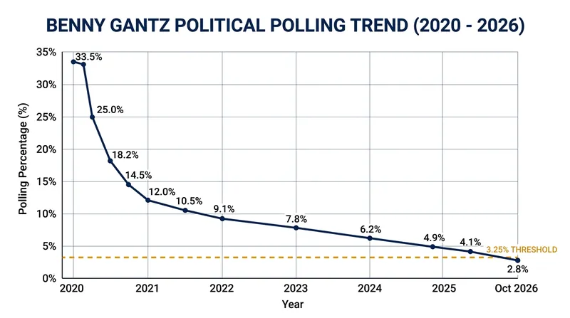 Polling data showed Gantz's faction falling below the 3.25 percent threshold required to enter the Knesset.