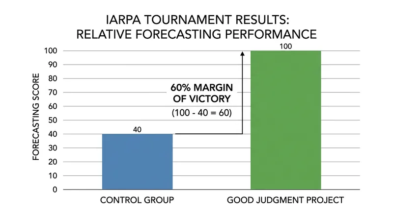 The Good Judgment Project outperformed the tournament's control group by 60 percent, largely driven by extremizing algorithms.