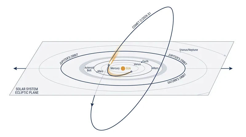 Comet C/2026 S1 is currently positioned high above the planetary plane on a long-period orbit.