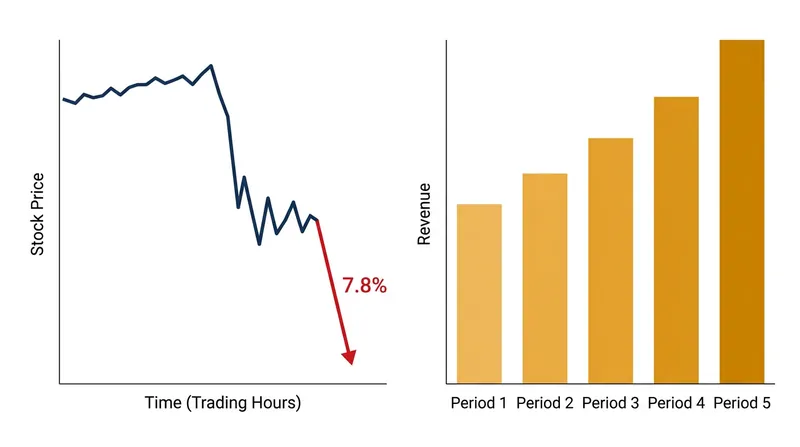 CXMT shares dropped sharply as investors focused on decelerating profit growth rather than top-line revenue.