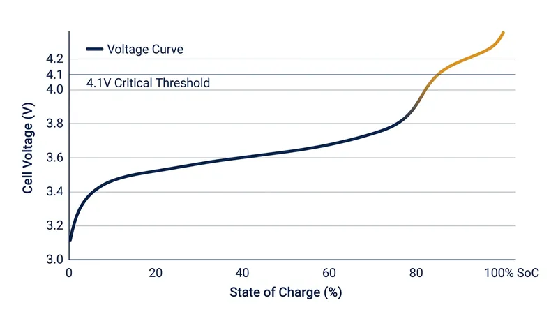 The electrical pressure inside a battery rises sharply once it passes 80 percent charge.
