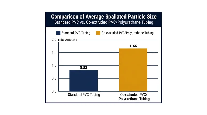 While advanced co-extruded tubing sheds fewer total particles, the fragments that do break off are significantly larger in diameter.