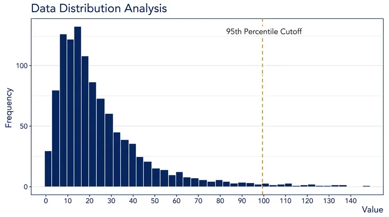 Right-skewed distributions feature a long tail of extreme highs that can distort linear color interpolations.