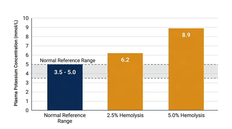 Lysing just 2.5 percent of red blood cells in a sample releases enough potassium to push a normal reading into the hyperkalemic range.