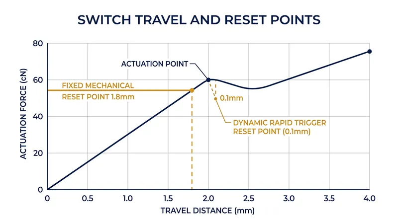 Rapid Trigger allows magnetic switches to reset dynamically, drastically reducing the physical travel required to click again.