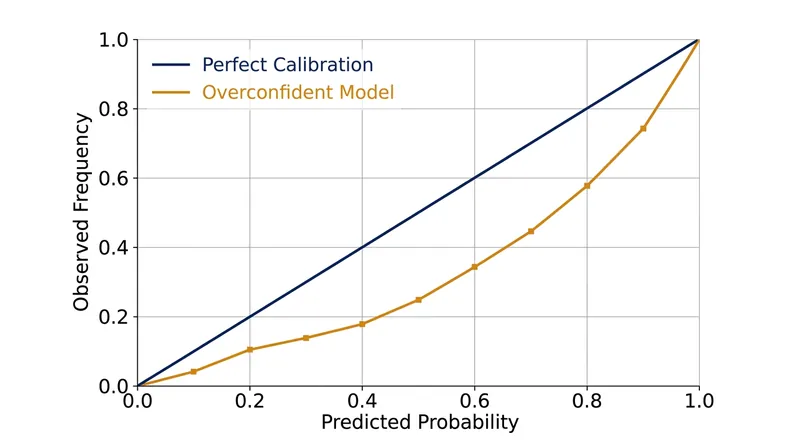 A reliability diagram plots stated confidence against empirical accuracy. Overconfident models bow below the diagonal.