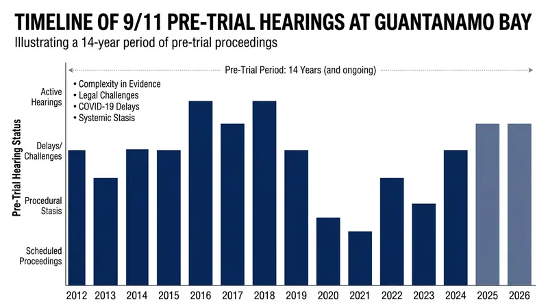 Pre-trial litigation over classified evidence and CIA interrogation methods has consumed the military commissions for 14 years.