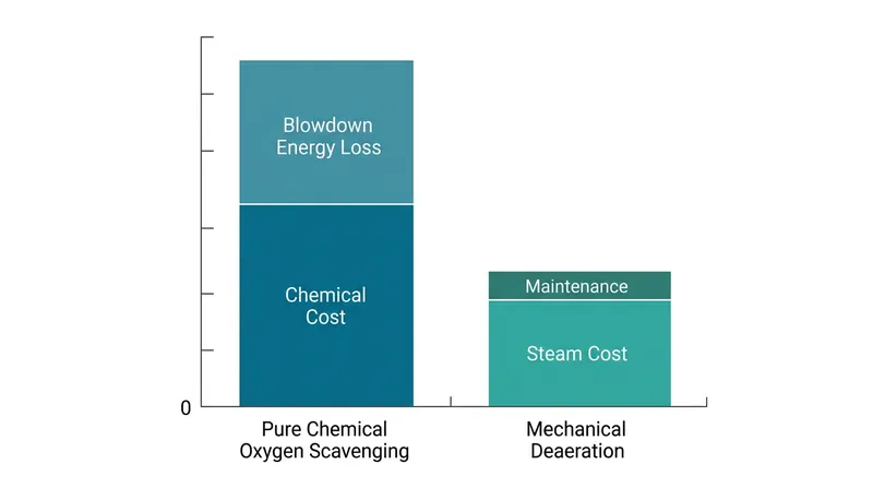 Relying entirely on chemical scavengers incurs massive costs due to chemical volume requirements and the energy lost to increased boiler blowdowns.
