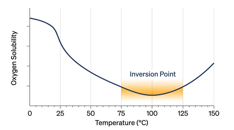 Contrary to linear assumptions, oxygen solubility in water reaches a minimum near the boiling point before increasing again at higher temperatures.