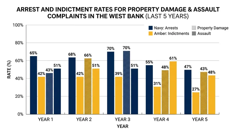 Historically, fewer than seven percent of assault and property damage complaints filed by non-Israelis in the West Bank result in formal arrests.