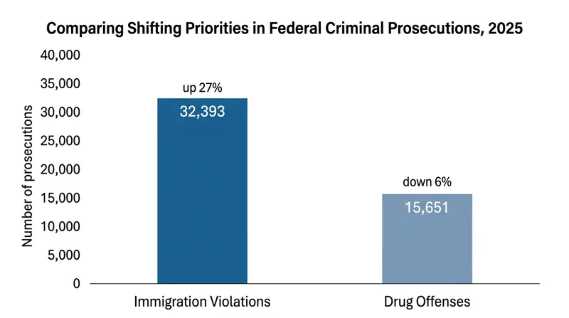 Immigration prosecutions now vastly outnumber traditional drug offenses in the federal system.