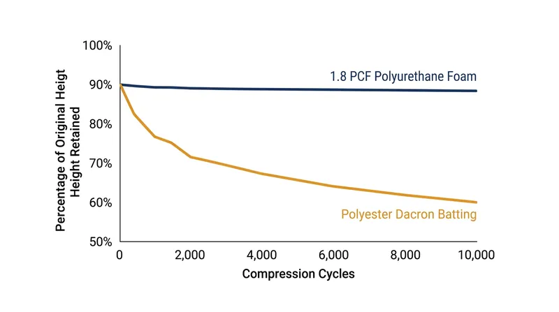 While standard polyurethane foam recovers 90 percent of its height after 10,000 cycles, polyester batting retains only 60 percent of its loft.